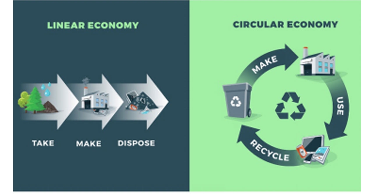 Building A Sustainable Future: Exploring Circular Economy Opportunities ...